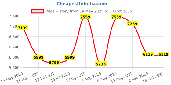 amazon.in Kadence 40" Acoustic Guitar FR77 Spruce Wood with Rosewood Freatboard, Spcially Designed Fret Inlays, Rosette, Learning Course and Bag (Black) Price History Graph from 19 May 2025 to 13 Oct 2025