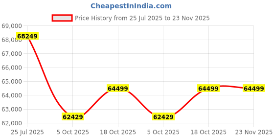 amazon.in Kadence 88 Keys Natural Weighted Hammer Action Digital Piano with Stand, Three-Pedals with Midi and Premium Wooden Key Covers. (ZSF-216) Price History Graph from 25 Jul 2025 to 22 Nov 2025