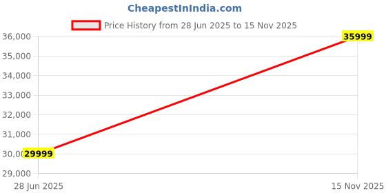 amazon.in Kadence Acoustic Begginers Drum Kit (5 Piece Complete) Full -Size Drumset with Cymbals (Black) Price History Graph from 28 Jun 2025 to 15 Nov 2025