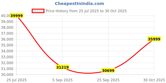 amazon.in Kadence Acoustic Beginners Drum Kit (5 Piece Complete) Full -Size Drumset with Cymbals (Wine Red) Price History Graph from 25 Jul 2025 to 30 Oct 2025