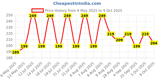 amazon.in Kadence Acoustic Guitar Single 1st E String STRA-1ST Pack of 3 Price History Graph from 6 May 2025 to 9 Oct 2025