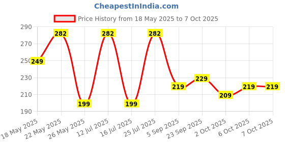 amazon.in Kadence Acoustic Guitar Single 2nd B String STRA-2ND Pack of 3 Price History Graph from 18 May 2025 to 7 Oct 2025