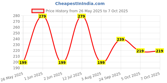 amazon.in Kadence Acoustic Guitar Single 3rd G String STRA-3RD Pack of 3 Price History Graph from 26 May 2025 to 7 Oct 2025