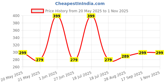 amazon.in Kadence Acoustic Guitar String Bronze 0.011 STR-AB11 Price History Graph from 20 May 2025 to 1 Nov 2025