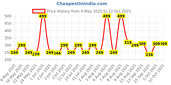 amazon.in Kadence Acoustic Guitar String Phoshphor Bronze 0.011 STR-PHB kadence Price History Graph from 9 May 2025 to 12 Oct 2025