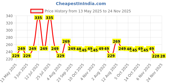 amazon.in Kadence Acoustic Guitar String STR-A kadence Price History Graph from 13 May 2025 to 24 Nov 2025