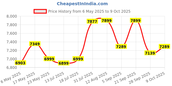 amazon.in Kadence Acoustic Mandolin Black, A style, F Holes, 8 strings. Price History Graph from 6 May 2025 to 9 Oct 2025