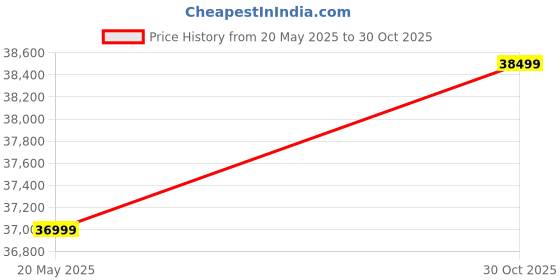 amazon.in Kadence Alto Saxophone Red Gold, Case, Mouthpiece, Polishing Cloth, Cleaning Rod And White Gloves KXRD Price History Graph from 20 May 2025 to 30 Oct 2025