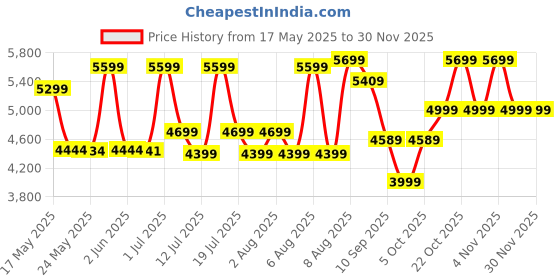 amazon.in Kadence Basswood Frontier Guitar, Acoustic Guitar With Die Cast Keys, Set Of Strings, Strap, Picks And Bag (Wine Red, Acoustic) kadence Price History Graph from 17 May 2025 to 28 Nov 2025