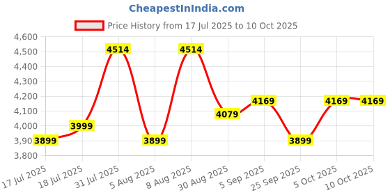 amazon.in Kadence BB01 Dreadnought Acoustic Guitar + (free online learning Course) - Black Price History Graph from 17 Jul 2025 to 10 Oct 2025