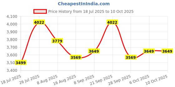 amazon.in Kadence Black Ukulele Mahagony wood Concert Size 24inch Fluorocarbon String with Bag Price History Graph from 18 Jul 2025 to 6 Oct 2025