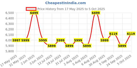 amazon.in Kadence C41 39" Classical Guitar - 6 Nylon Strings Right Handed - Rose Wood kadence Price History Graph from 17 May 2025 to 5 Oct 2025