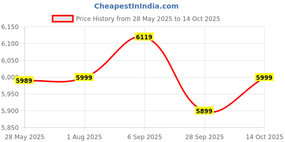amazon.in Kadence C41 39" Classical Guitar, Sprucewood (Natural Brown) kadence Price History Graph from 28 May 2025 to 14 Oct 2025