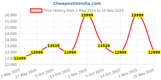 amazon.in Kadence Chronicle Series Electric Bass Guitar, Alder Wood with P-J Pickup, 1 Tone and 2 Volume Control kadence Price History Graph from 2 May 2025 to 25 Nov 2025