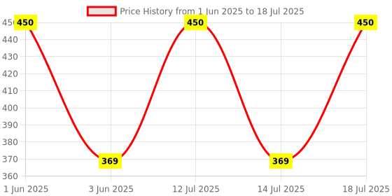 amazon.in Kadence Classical Guitar Nylon String Normal Tensio STR-CN-1 kadence Price History Graph from 1 Jun 2025 to 14 Jul 2025
