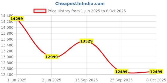amazon.in Kadence Closed Open Hole Metal Flutes Key of C 16 Key for Beginner, Kids, Student Black Gold Nickel Flute with Leather Case Price History Graph from 1 Jun 2025 to 8 Oct 2025