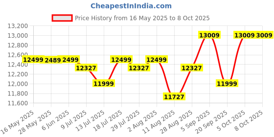 amazon.in Kadence Closed Open Hole Metal Flutes Key of C 16 Key for Beginner, Kids, Student Silver Nickel Flute with Leather Case kadence Price History Graph from 16 May 2025 to 5 Oct 2025