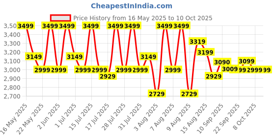 amazon.in Kadence Concert Sized Ukulele 24inch (Built in Equalizer) With Bag and Tuner (Mahagony Wood) Price History Graph from 16 May 2025 to 8 Oct 2025