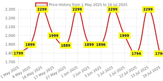 amazon.in Kadence Concert Ukulele 23", Cinnamon Brown colour, fluorocarbon strings, matt finish with strap and bag (Spring Summer Collection of Ukuleles) Price History Graph from 1 May 2025 to 16 Jul 2025