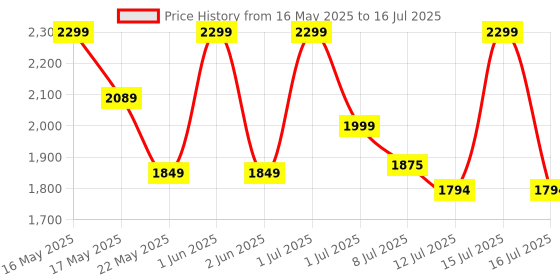 amazon.in Kadence Concert Ukulele 23" Spring Summer Collection of Ukuleles- fluorocarbon strings, matt finish with Strap & Bag Price History Graph from 16 May 2025 to 16 Jul 2025