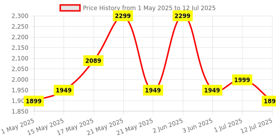amazon.in Kadence Concert Ukulele 23" Spring Summer Collection of Ukuleles- fluorocarbon strings, matt finish with Strap & Bag Price History Graph from 1 May 2025 to 12 Jul 2025
