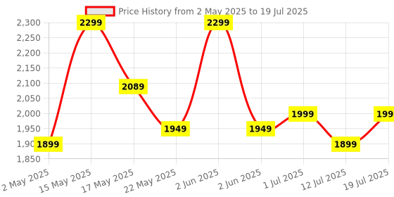 amazon.in Kadence Concert Ukulele 23" Spring Summer Collection of Ukuleles- fluorocarbon strings, matt finish with Strap & Bag Price History Graph from 2 May 2025 to 12 Jul 2025