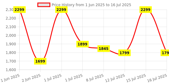 amazon.in Kadence Concert Ukulele 23" Spring Summer Collection of Ukuleles- fluorocarbon strings, matt finish with Strap & Bag Price History Graph from 1 Jun 2025 to 16 Jul 2025