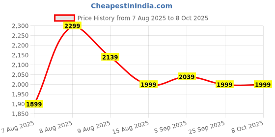 amazon.in Kadence Concert Ukulele 23" Spring Summer Collection of Ukuleles- fluorocarbon strings, matt finish with Strap & Bag Price History Graph from 7 Aug 2025 to 7 Oct 2025