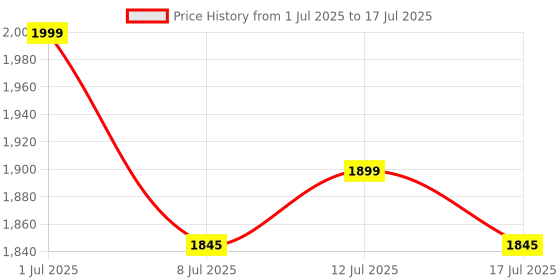 amazon.in Kadence Concert Ukulele 23" Spring Summer Collection of Ukuleles- fluorocarbon strings, matt finish with Strap & Bag Price History Graph from 1 Jul 2025 to 17 Jul 2025