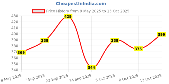 amazon.in Kadence Daitonic Harmonica T104, With Learning course Key of C 10 Holes 20 tones Mouth Organ for Kids Adults and Beginners,with Hard Case (Black) kadence Price History Graph from 9 May 2025 to 13 Oct 2025