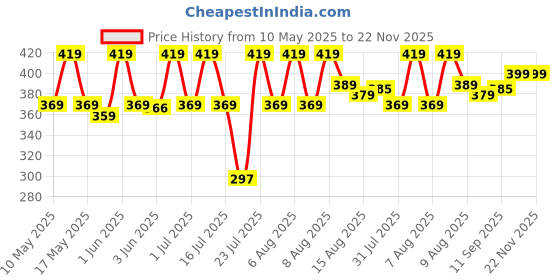amazon.in Kadence Daitonic Harmonica T104, With Learning course Key of C 10 Holes 20 tones Mouth Organ for Kids Adults and Beginners,with Hard Case (Red) Price History Graph from 10 May 2025 to 22 Nov 2025