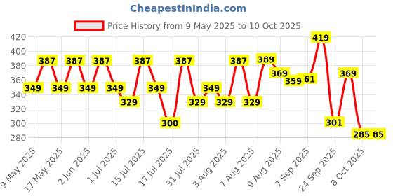 amazon.in Kadence Daitonic Harmonica T104, With Learning course Key of C 10 Holes 20 tones Mouth Organ for Kids Adults and Beginners,with Hard Case (Silver) kadence Price History Graph from 9 May 2025 to 10 Oct 2025