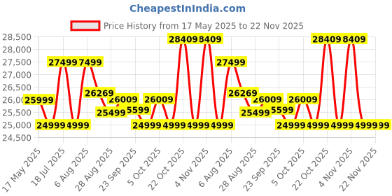 amazon.in Kadence Digital Piano GEN25 DP01 - Weighted 88 Progressive Hammer Action Keys Portable Piano with Wooden Stand Black, French dream chip, Triple Pedal and MIDI (Generation 2025) kadence Price History Graph from 17 May 2025 to 21 Nov 2025