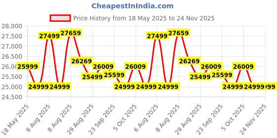 amazon.in Kadence Digital Piano GEN25 DP01 - Weighted 88 Progressive Hammer Action Keys Portable Piano with Wooden Stand Brown, French dream chip, Triple Pedal and MIDI (Generation 2025) Price History Graph from 18 May 2025 to 23 Nov 2025