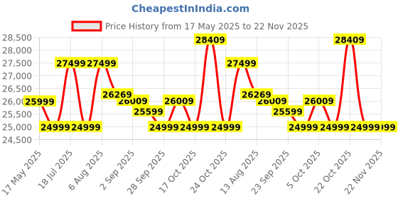 amazon.in Kadence Digital Piano GEN25 DP01 - Weighted 88 Progressive Hammer Action Keys Portable Piano with Wooden Stand White, French dream chip, Triple Pedal and MIDI (Generation 2025) Price History Graph from 17 May 2025 to 22 Nov 2025