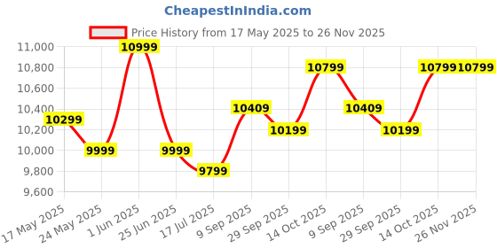 amazon.in Kadence Djembe Drum 12” Fiber Skin, African Hand Carved Percussion Drum, With easy tuning brackets for beginners/professionals (12 Inch) (KAD-DJE-12) Price History Graph from 17 May 2025 to 26 Nov 2025