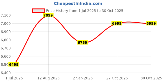amazon.in Kadence Double Bass Drum Pedal Mount Double Chain Drive Kick Drum Kit Pedals Step on Adjustable Hammer Price History Graph from 1 Jul 2025 to 29 Oct 2025
