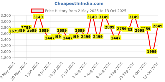 amazon.in Kadence Double-Braced Cymbal Boom Stand, Medium Weight Boom Stand with Gearless UniLock Cymbal Tilter, Two-Tier Height Adjustment, and Sturdy Double-Braced legs Price History Graph from 2 May 2025 to 13 Oct 2025