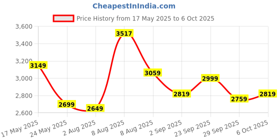 amazon.in Kadence Double-Braced Hi-Hat Stand with Longboard Swiveling Footplate, Adjustable Precision Spring Dial, and Heavy Double-Braced Tripod Base Price History Graph from 17 May 2025 to 6 Oct 2025