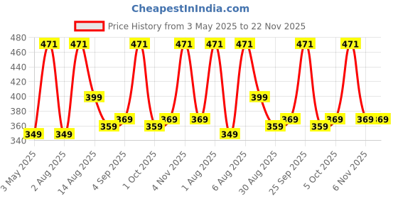 amazon.in Kadence Drum Stick Hickory Nylon Tip 5A Price History Graph from 3 May 2025 to 21 Nov 2025