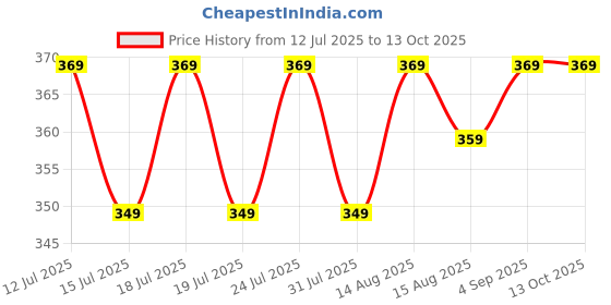 amazon.in Kadence Drum Stick Hickory Nylon Tip 7A Price History Graph from 12 Jul 2025 to 13 Oct 2025