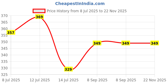 amazon.in Kadence Drum Stick Hickory Wooden Tip 5A Price History Graph from 8 Jul 2025 to 22 Nov 2025