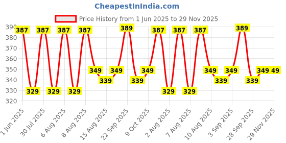 amazon.in Kadence Drum Stick Hickory Wooden Tip 5B Price History Graph from 1 Jun 2025 to 28 Nov 2025