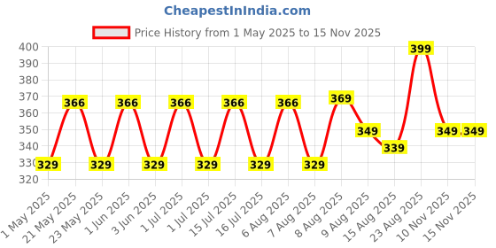 amazon.in Kadence Drum Stick Hickory Wooden Tip 7A Price History Graph from 1 May 2025 to 14 Nov 2025