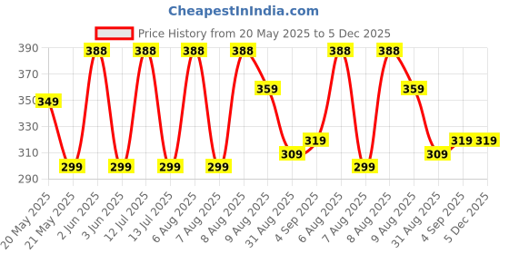 amazon.in Kadence Drum Stick Maple Nylon Tip 5A Price History Graph from 20 May 2025 to 5 Dec 2025