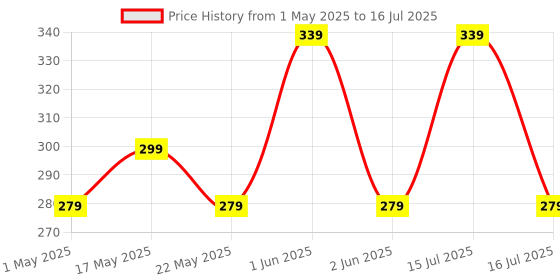 amazon.in Kadence Drum Stick Maple Wooden Tip 5A Price History Graph from 1 May 2025 to 16 Jul 2025