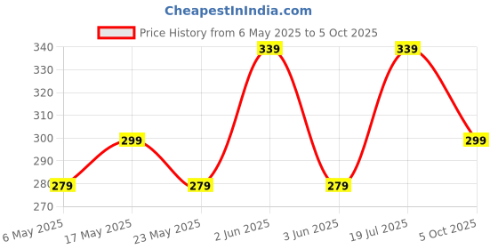 amazon.in Kadence Drum Stick Maple Wooden Tip 5B Price History Graph from 6 May 2025 to 5 Oct 2025