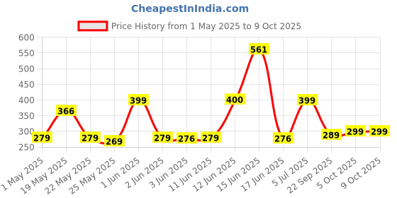 amazon.in Kadence Drum Stick Maple Wooden Tip 7A Price History Graph from 1 May 2025 to 9 Oct 2025