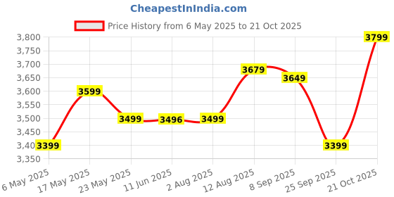 amazon.in Kadence Frontier 34inch guitar for Kids, Travel Guitar for Adult Acoustic Guitar with Set of Strings, Strap, Picks and Bag (Black Guitar) kadence Price History Graph from 6 May 2025 to 21 Oct 2025