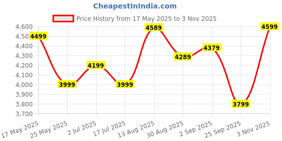 amazon.in Kadence Frontier Acoustic Guitar 40" with Learning Course, Die cast keys, with Combo (Bag,strap,strings And 3 picks) (Blue, Acoustic) Price History Graph from 17 May 2025 to 3 Nov 2025